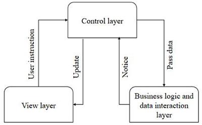 Design and Implementation of Medical Ultrasound Remote Control Software Based on Sensor Design